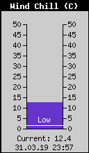 Current Wind Chill