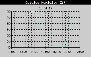 Outside Humidity History