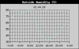 Outside Humidity History