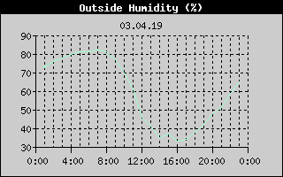 Outside Humidity History