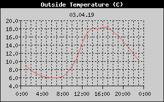 Outside Temperature History