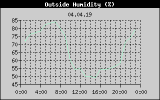 Outside Humidity History