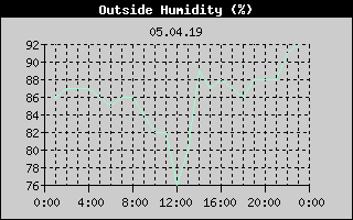 Outside Humidity History