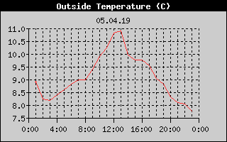 Outside Temperature History