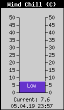 Current Wind Chill