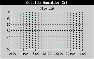 Outside Humidity History