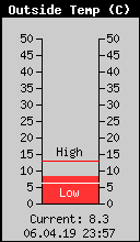 Current Outside Temperature