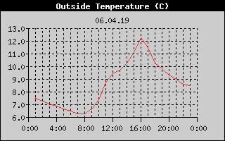 Outside Temperature History