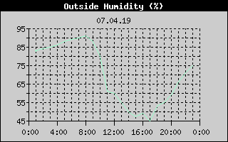 Outside Humidity History