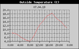 Outside Temperature History