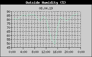 Outside Humidity History