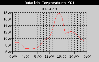 Outside Temperature History