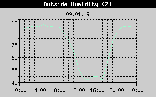 Outside Humidity History