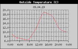Outside Temperature History