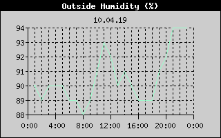 Outside Humidity History