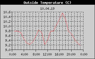 Outside Temperature History