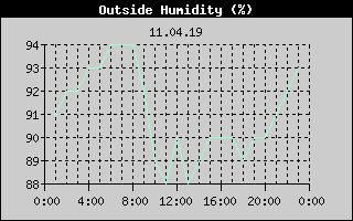 Outside Humidity History