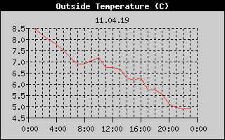 Outside Temperature History