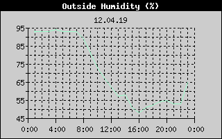 Outside Humidity History