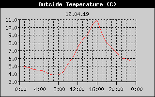 Outside Temperature History