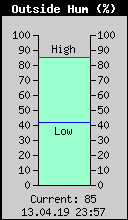 Current Outside Humidity