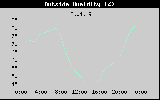 Outside Humidity History