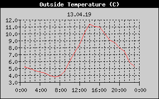 Outside Temperature History