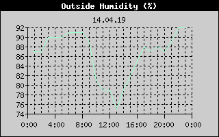 Outside Humidity History