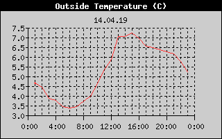 Outside Temperature History