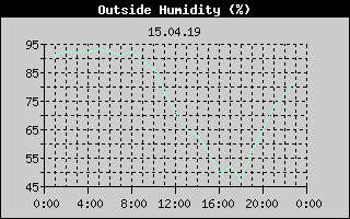 Outside Humidity History