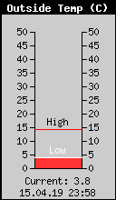 Current Outside Temperature
