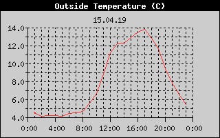 Outside Temperature History