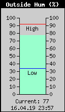 Current Outside Humidity
