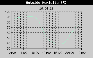 Outside Humidity History