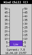 Current Wind Chill