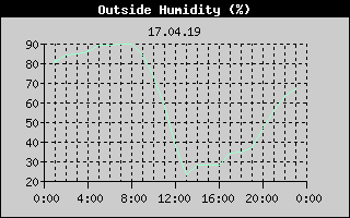 Outside Humidity History