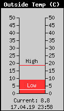 Current Outside Temperature