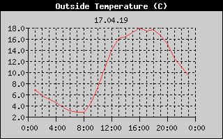 Outside Temperature History