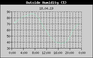 Outside Humidity History