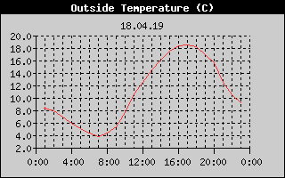 Outside Temperature History