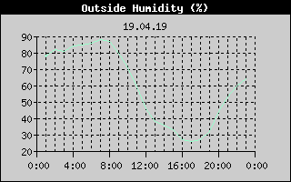 Outside Humidity History