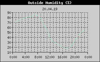 Outside Humidity History