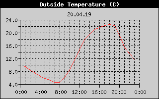 Outside Temperature History