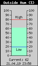 Current Outside Humidity