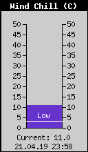 Current Wind Chill