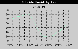 Outside Humidity History