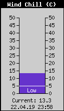 Current Wind Chill
