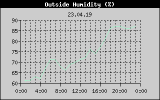 Outside Humidity History