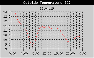 Outside Temperature History