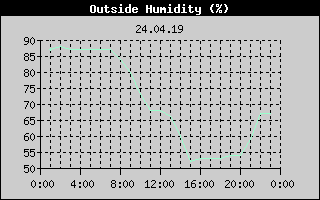 Outside Humidity History